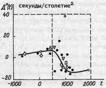 . 59.  D″,   .