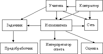Рис 1. Схема запросов в нейрокомпьютере
